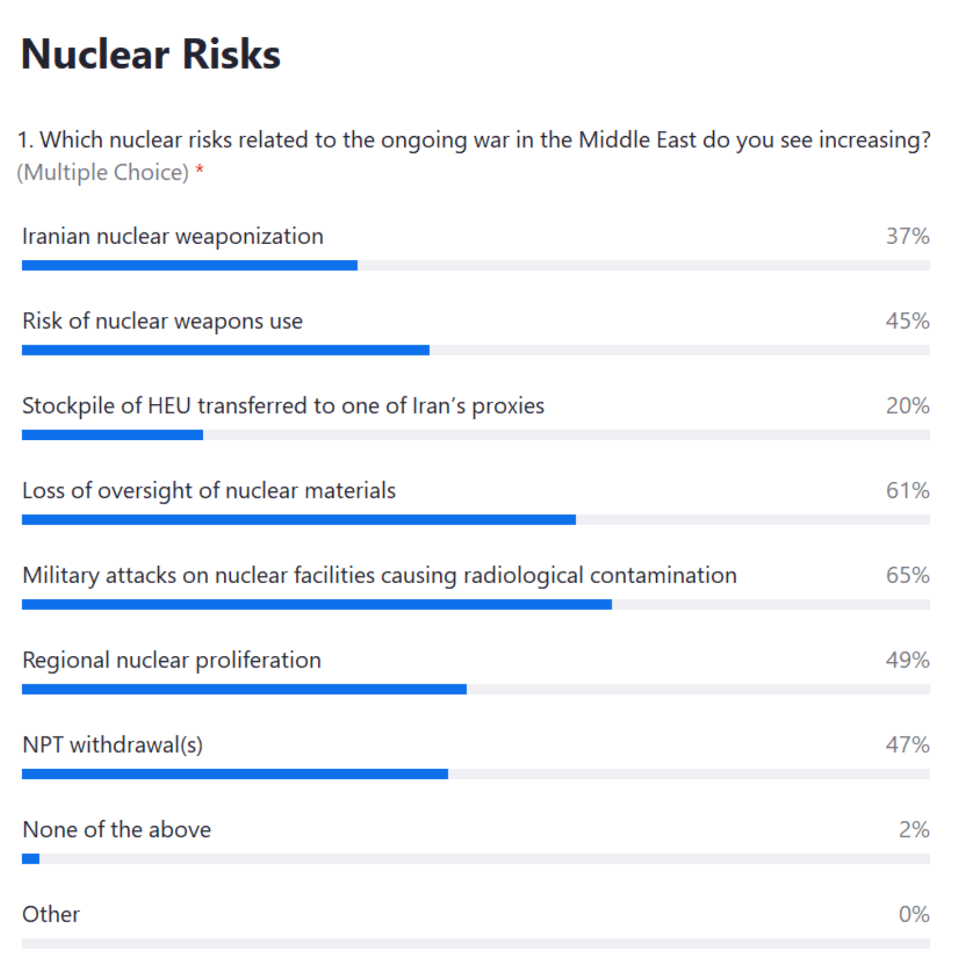 Webinar Recap - Escalation in the Middle East: Are Nuclear Risks Rising ...